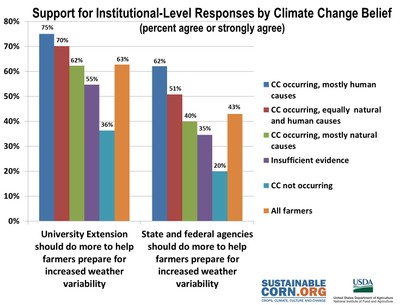 Climate Change Beliefs image