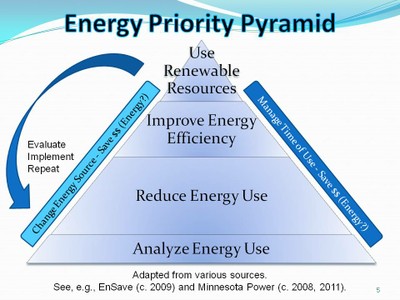 Energy Conservation Irrigation image